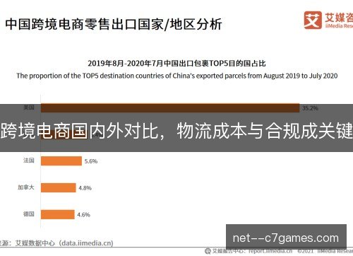 跨境电商国内外对比，物流成本与合规成关键